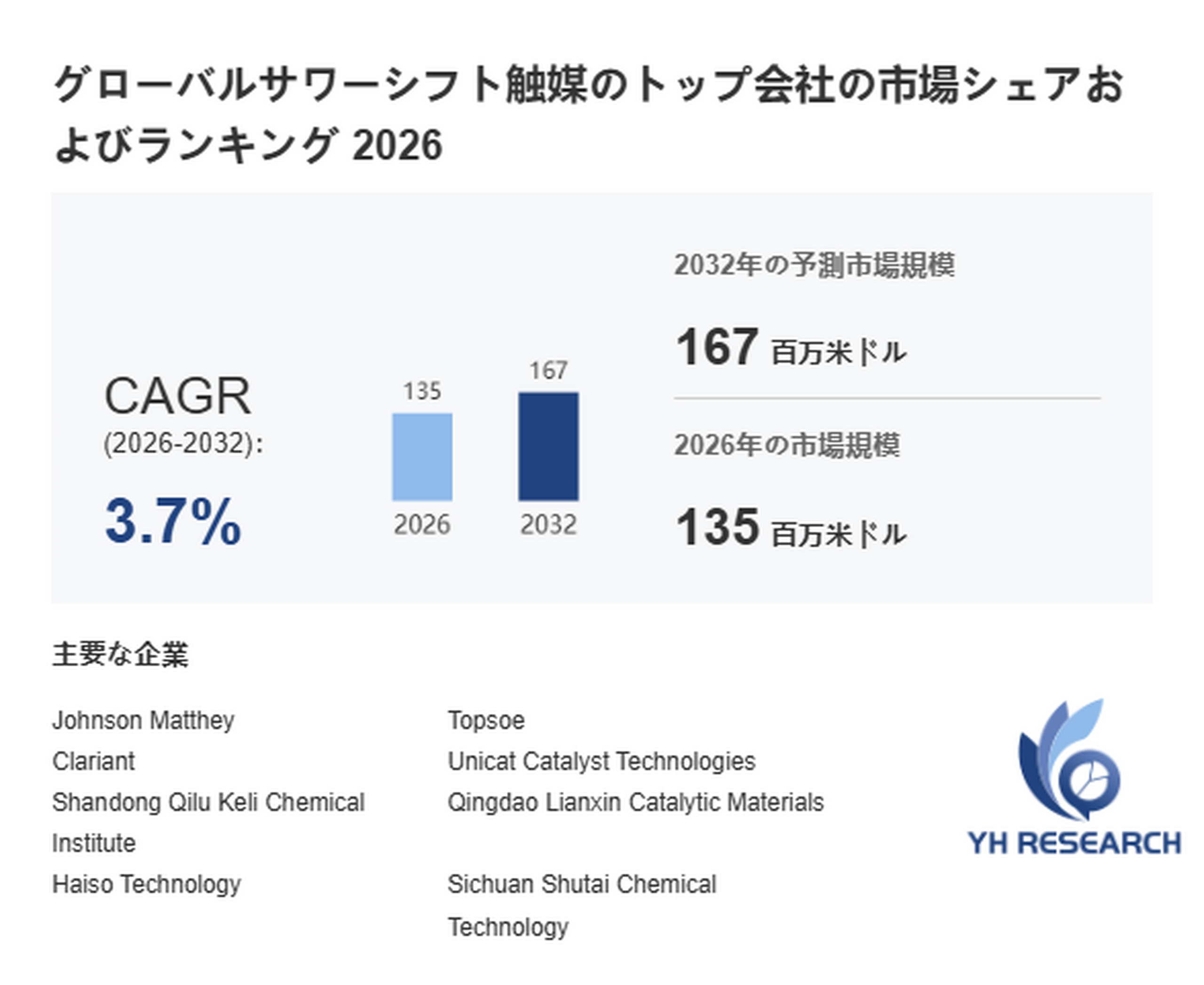 サワーシフト触媒最新調査レポート2026：市場規模135百万米ドル見込み