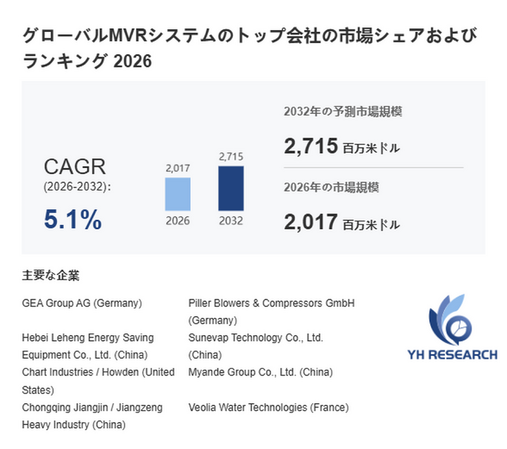 MVRシステム最新調査レポート2026：市場規模2017百万米ドル見込み