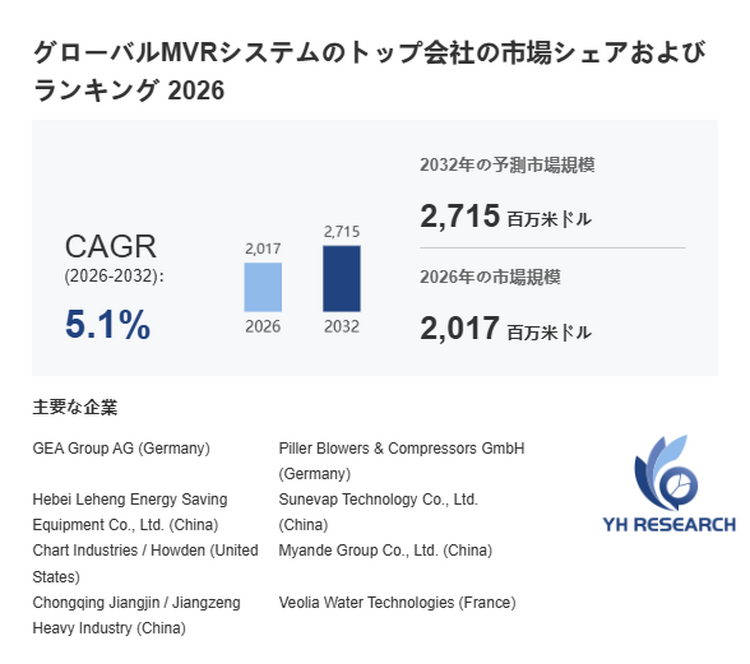 MVRシステム最新調査レポート2026：市場規模2017百万米ドル見込み