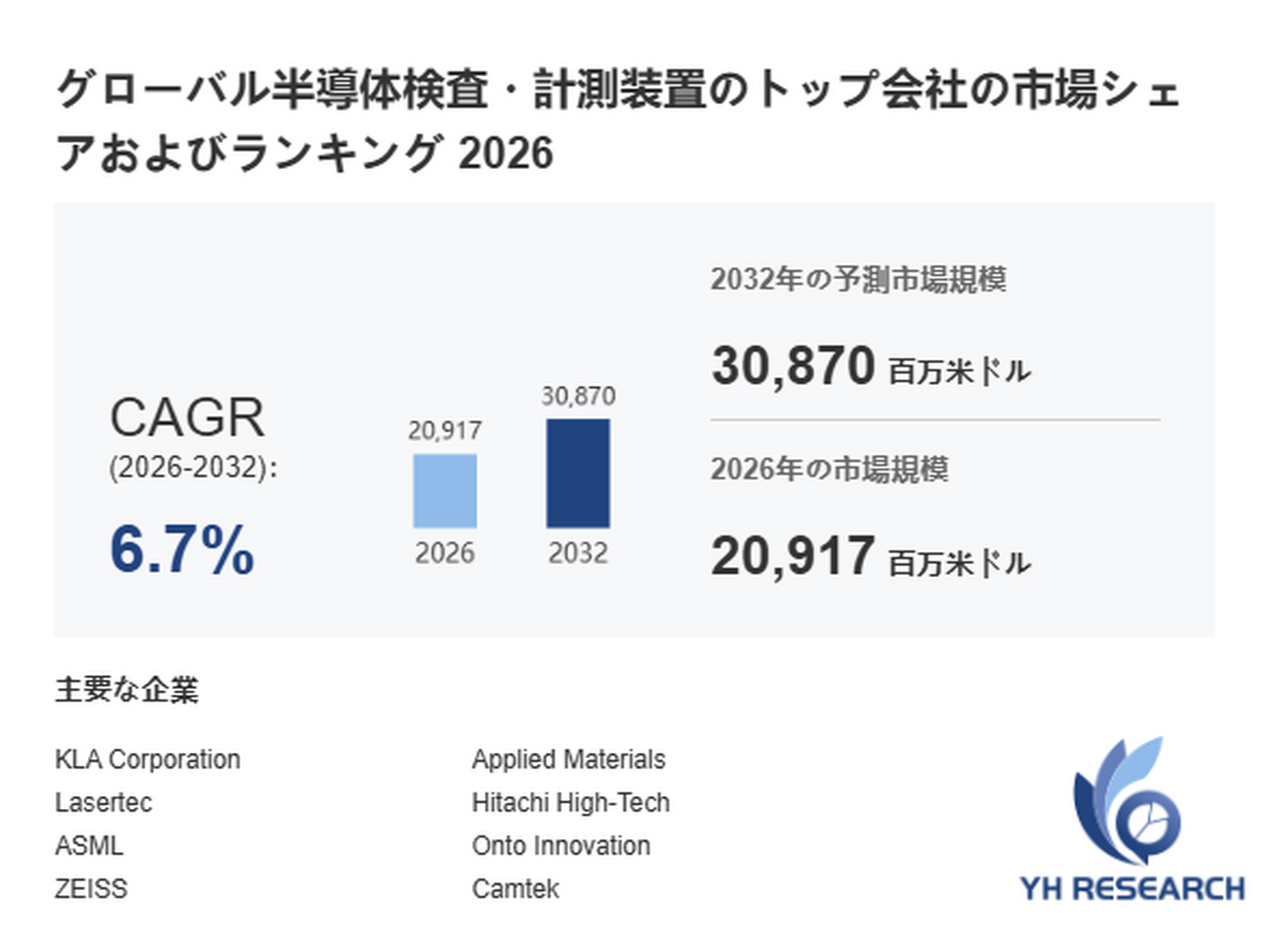 半導体検査・計測装置市場規模の成長推移2026：2032年30870百万米ドル到達を予測