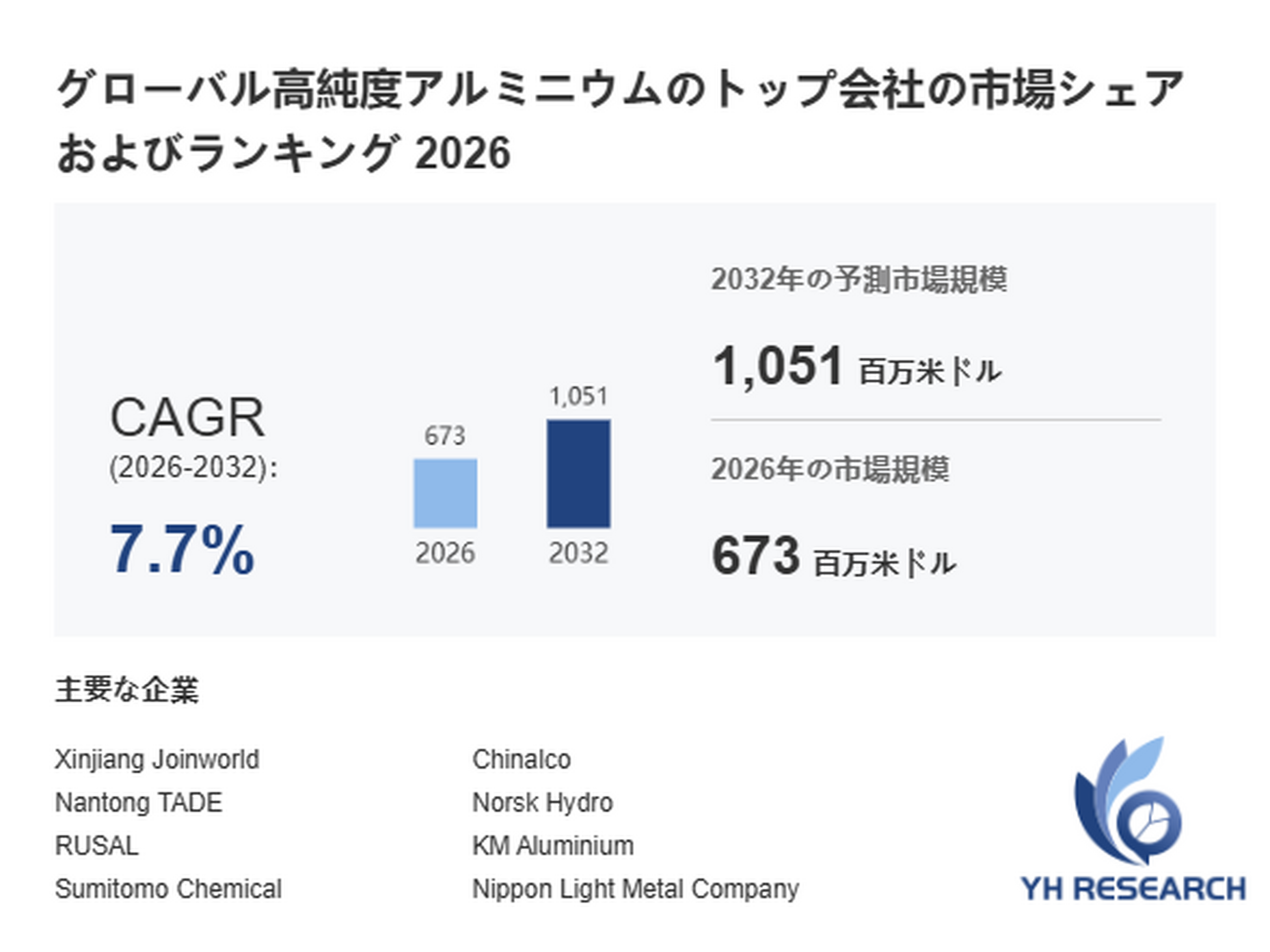 高純度アルミニウムの最新トレンド2026：市場規模673百万米ドル予測
