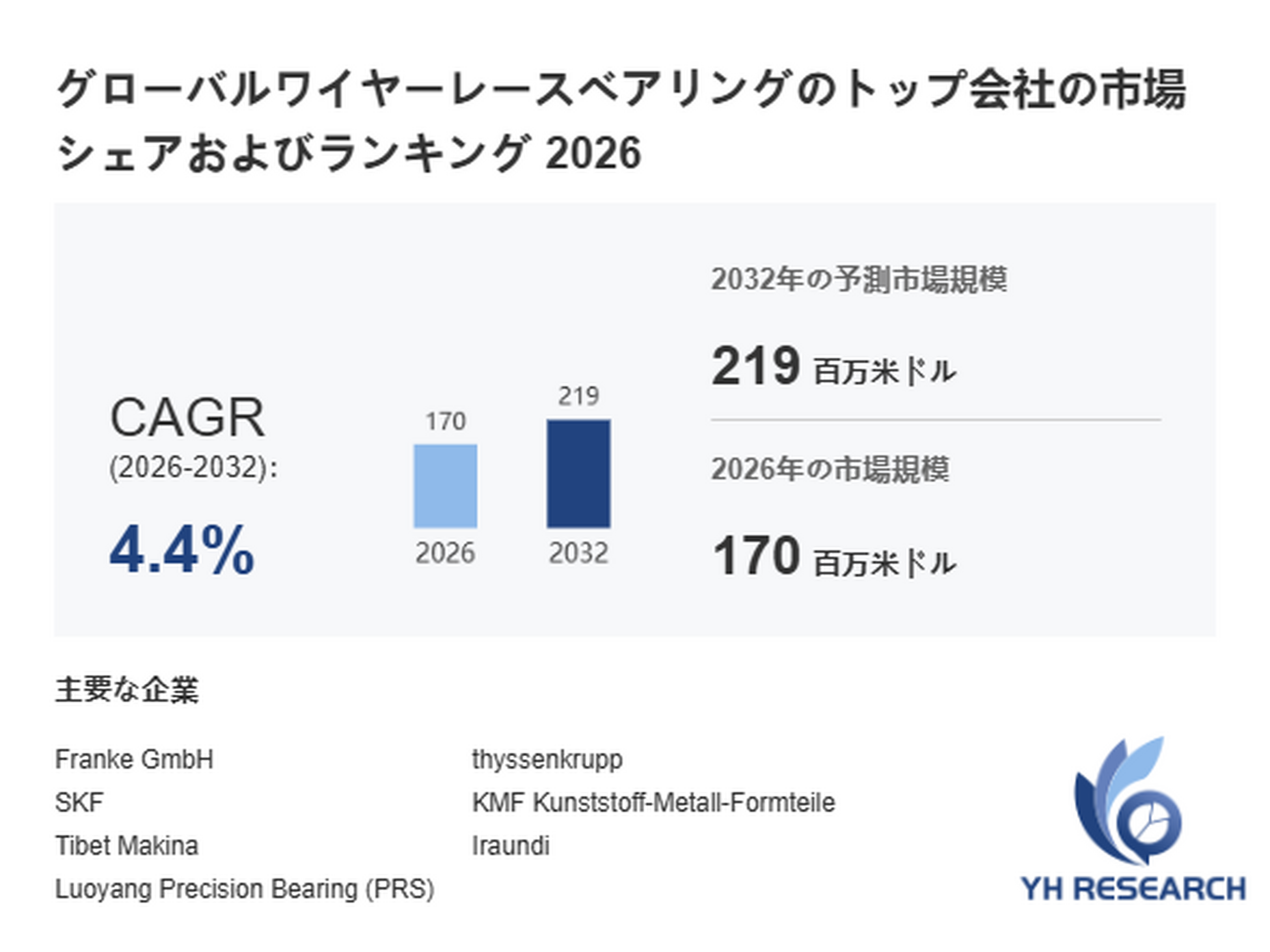 ワイヤーレースベアリングの最新トレンド2026：市場規模170百万米ドル予測