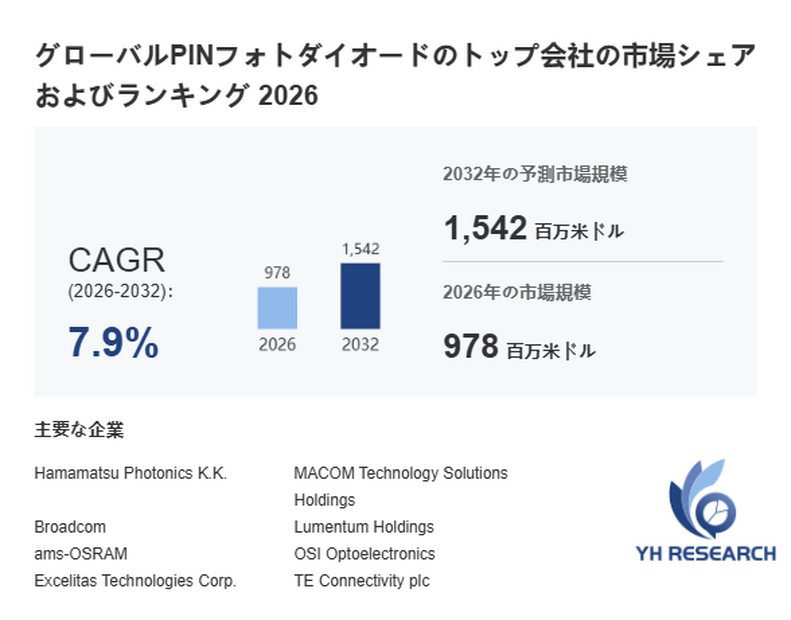 PINフォトダイオード市場分析情報2026：978百万米ドル規模と年平均成長率7.9%を予測