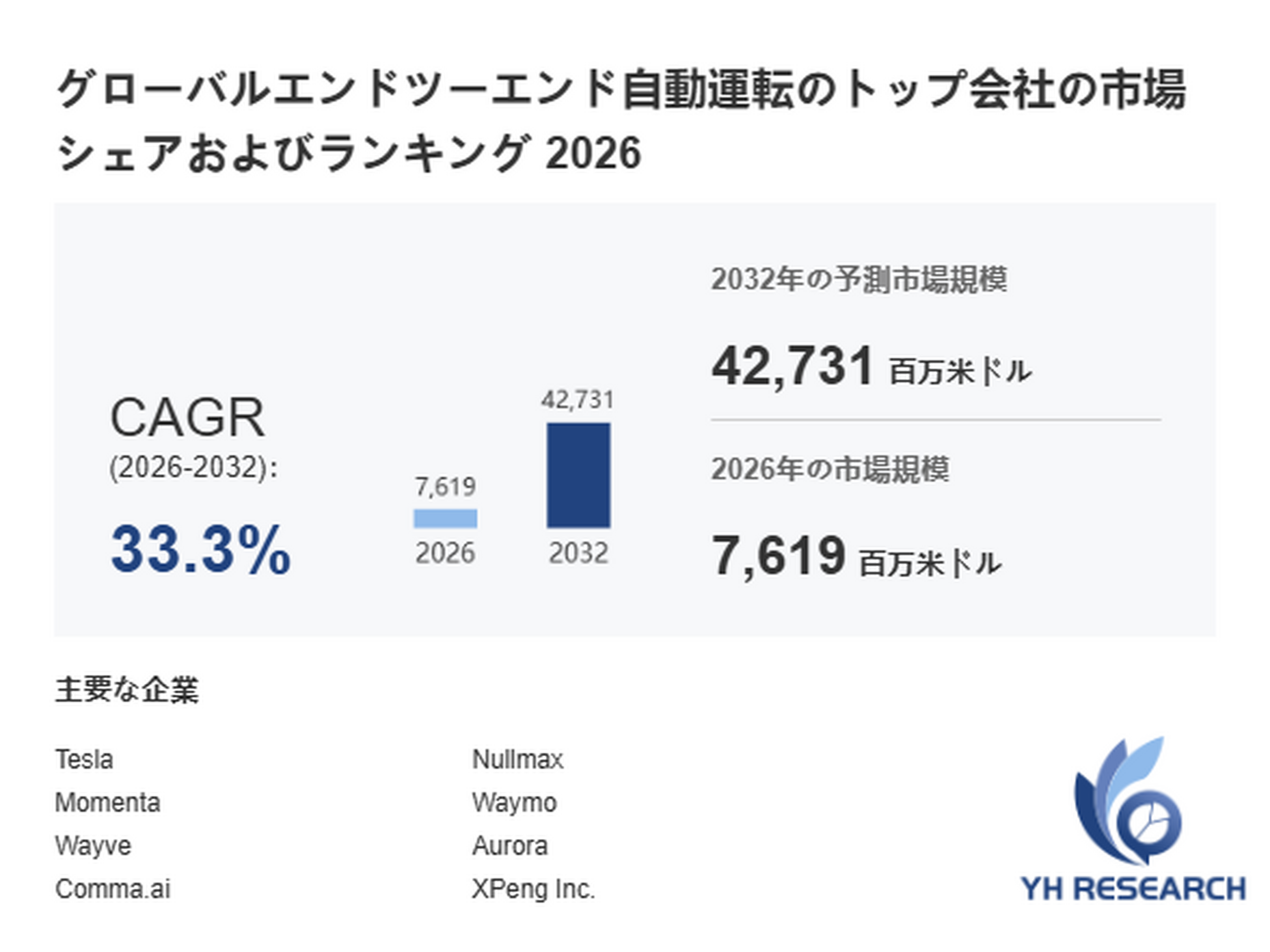 エンドツーエンド自動運転市場規模の成長推移2026：2032年42731百万米ドル到達を予測