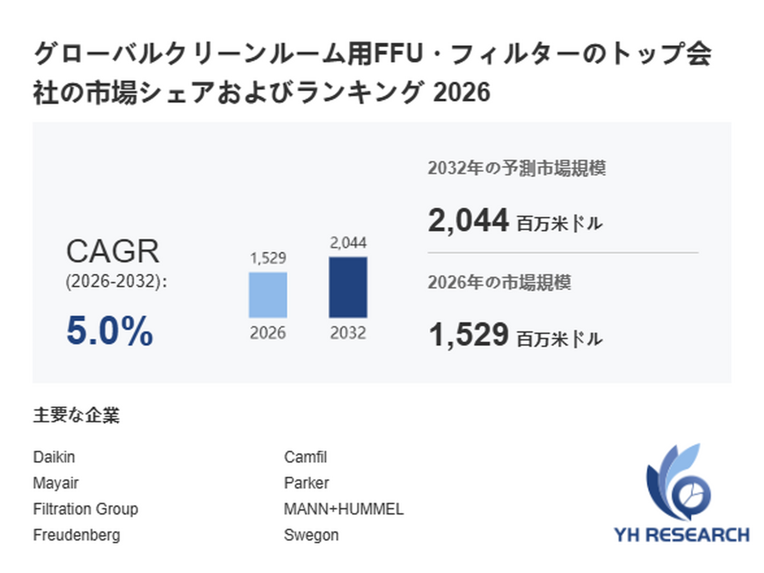 クリーンルーム用FFU・フィルター市場規模の成長推移2026：2032年2044百万米ドル到達を予測