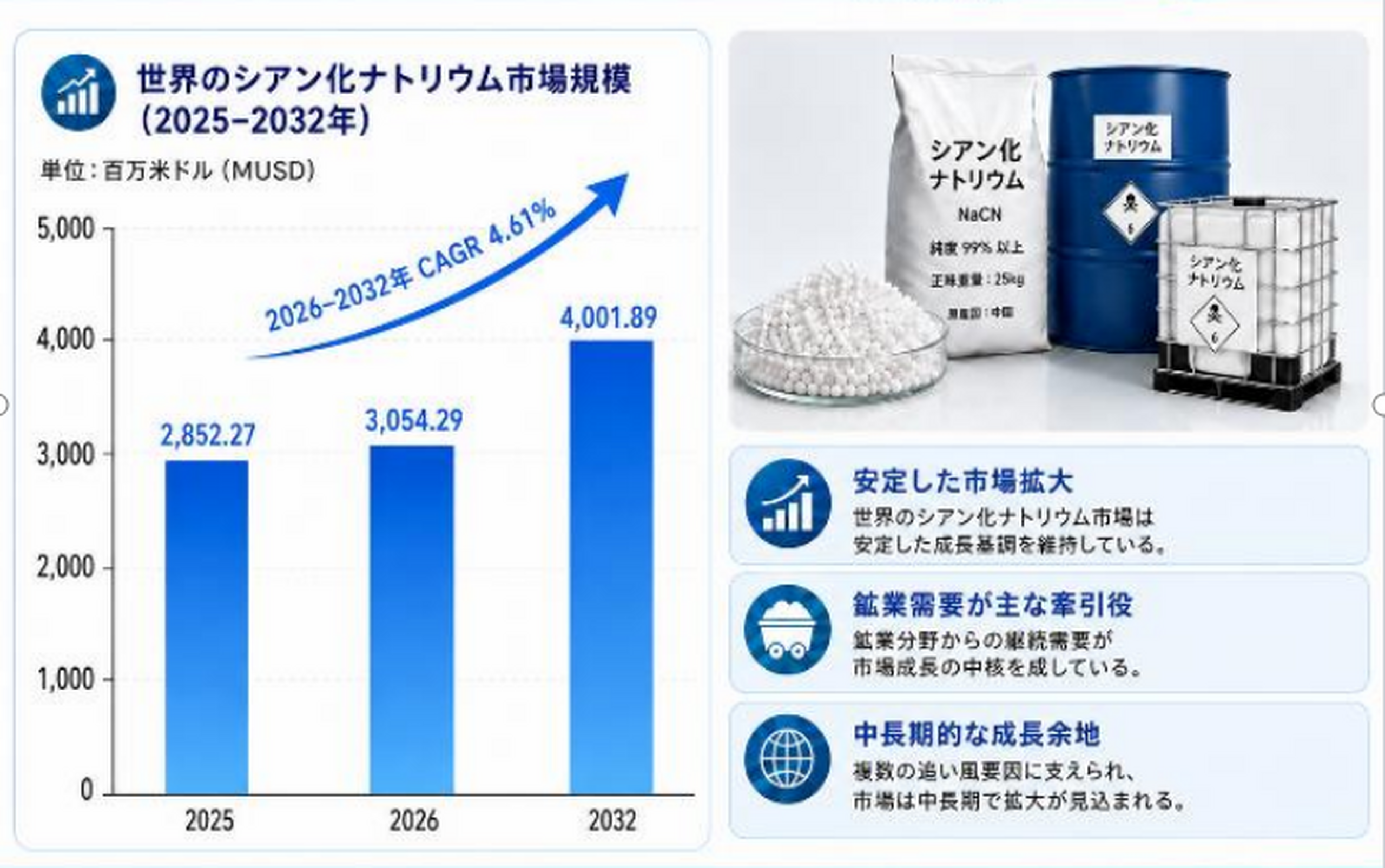 世界シアン化ナトリウム市場レポート2026-2032：4187百万米ドル規模への将来予測