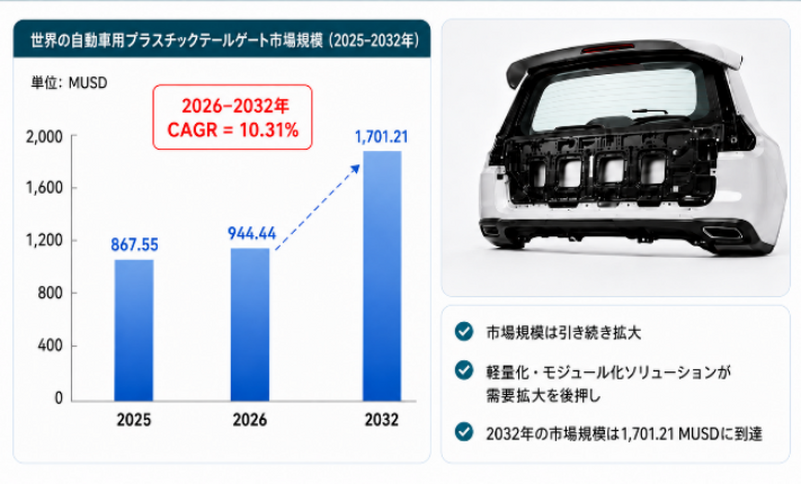 自動車用プラスチックテールゲート市場環境分析2026：競争状況、需要拡大、供給動向を評価