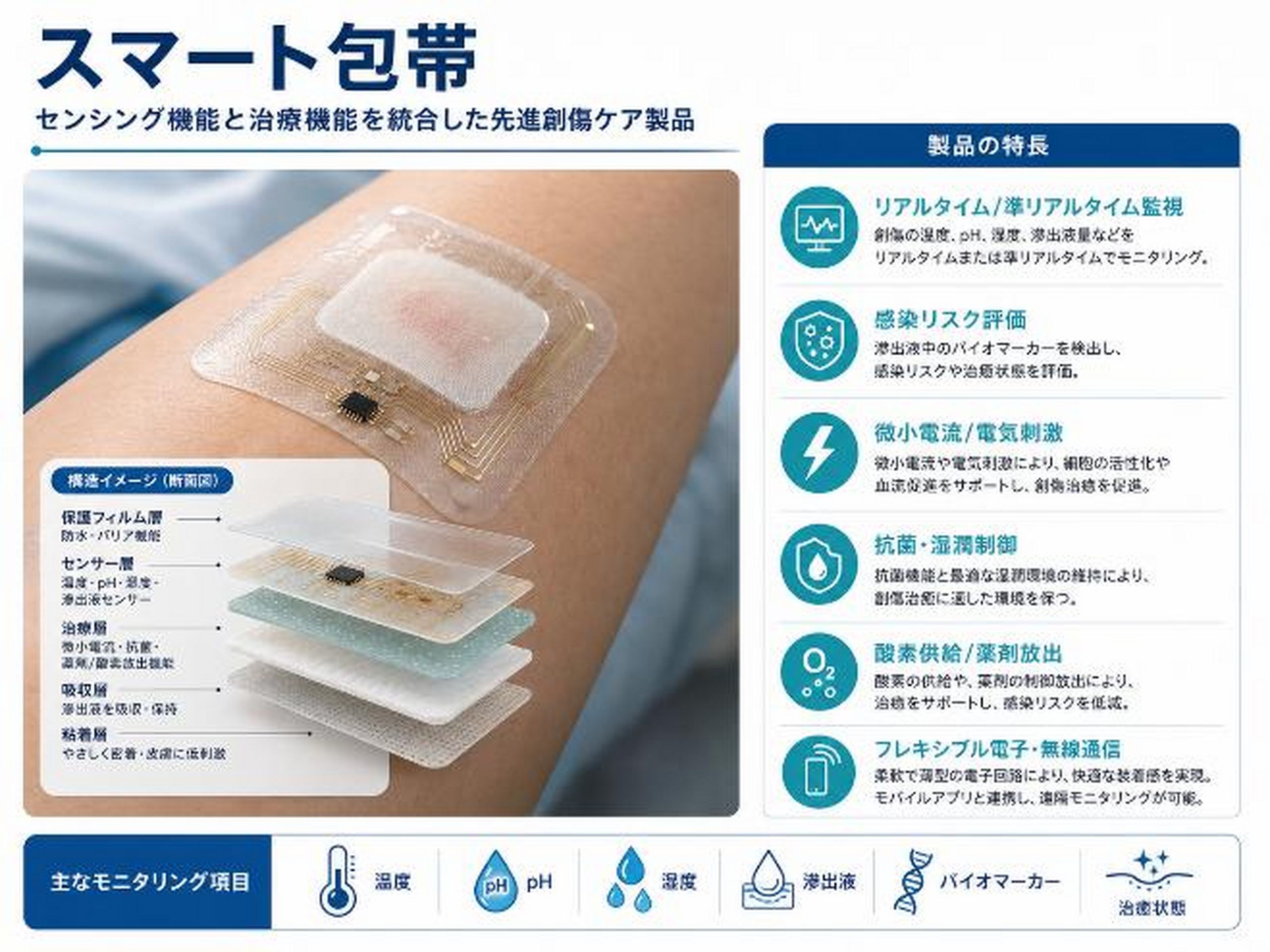 世界スマート包帯市場レポート2026-2032：企業ランキング、価格動向、売上推移、今後の見通し