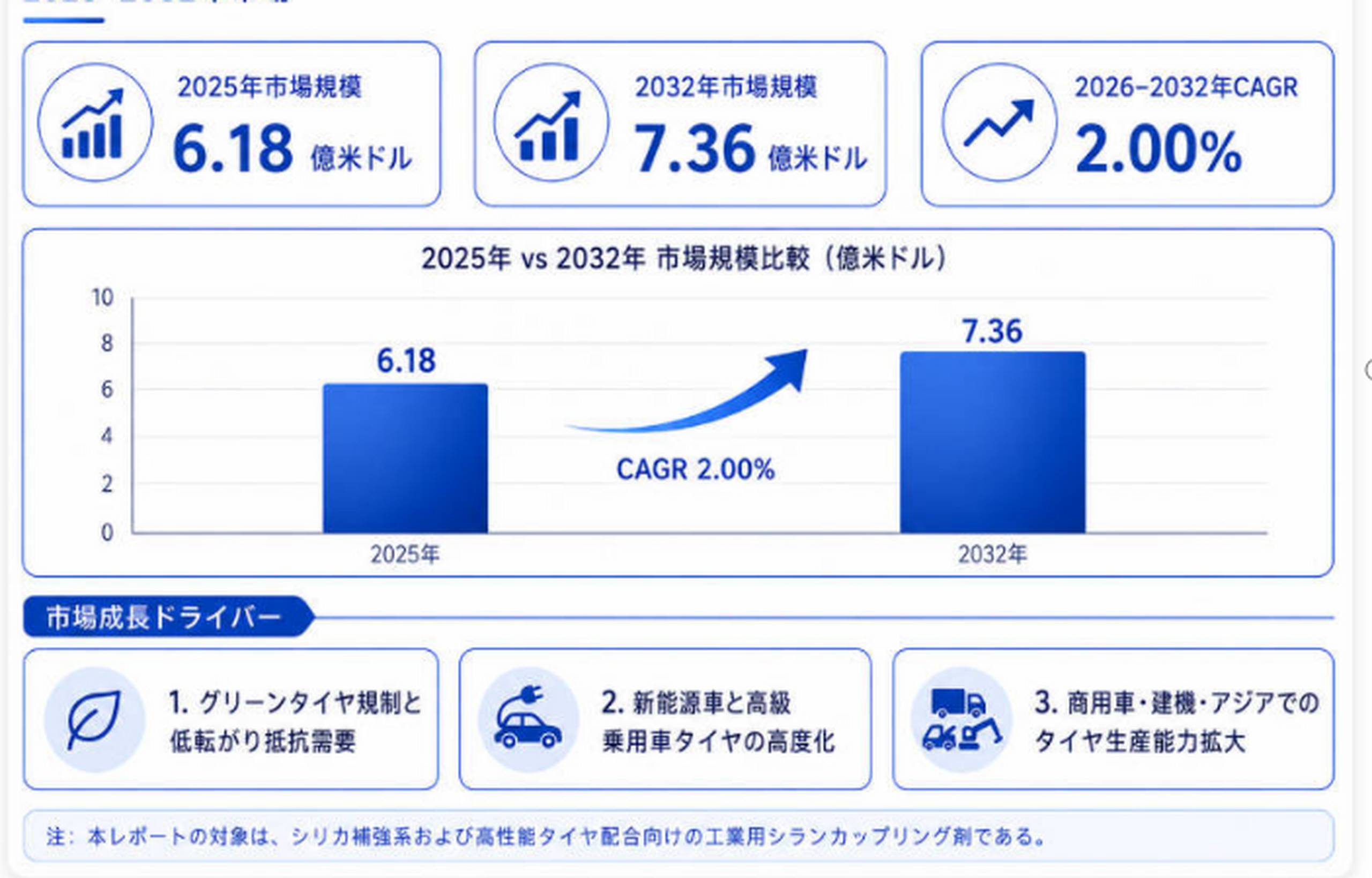 世界タイヤ用シランカップリング剤市場レポート2026：694百万米ドル規模と今後の成長性を分析