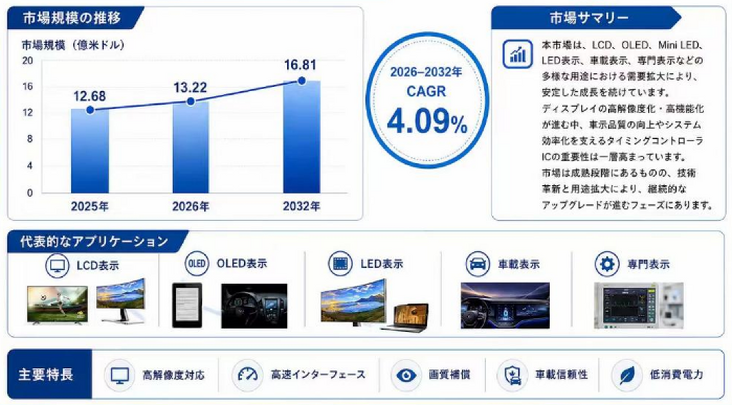 グローバルディスプレイタイミングコントローラーIC市場レポート：主要企業のシェア、売上動向、競争戦略