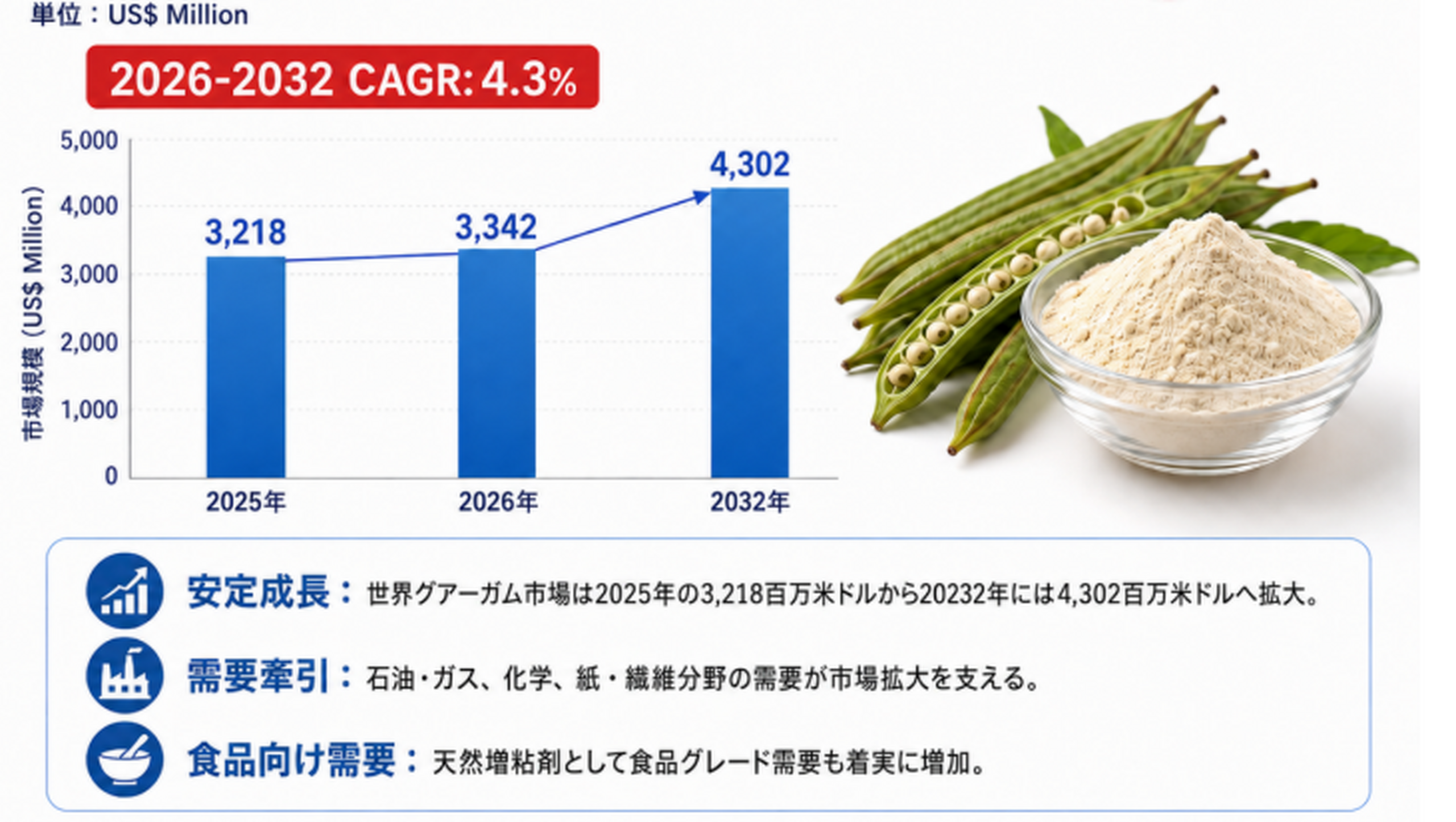 世界グアーガム市場レポート2026-2032：2237百万米ドル規模への将来予測