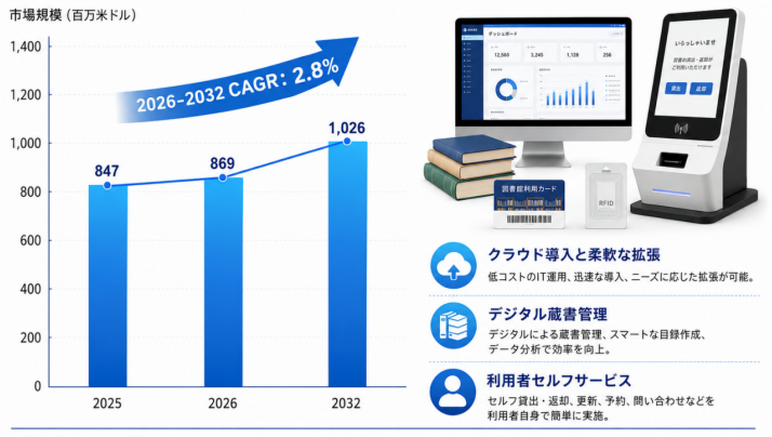 図書館自動化管理システムの最新トレンド2026：市場規模924百万米ドル予測