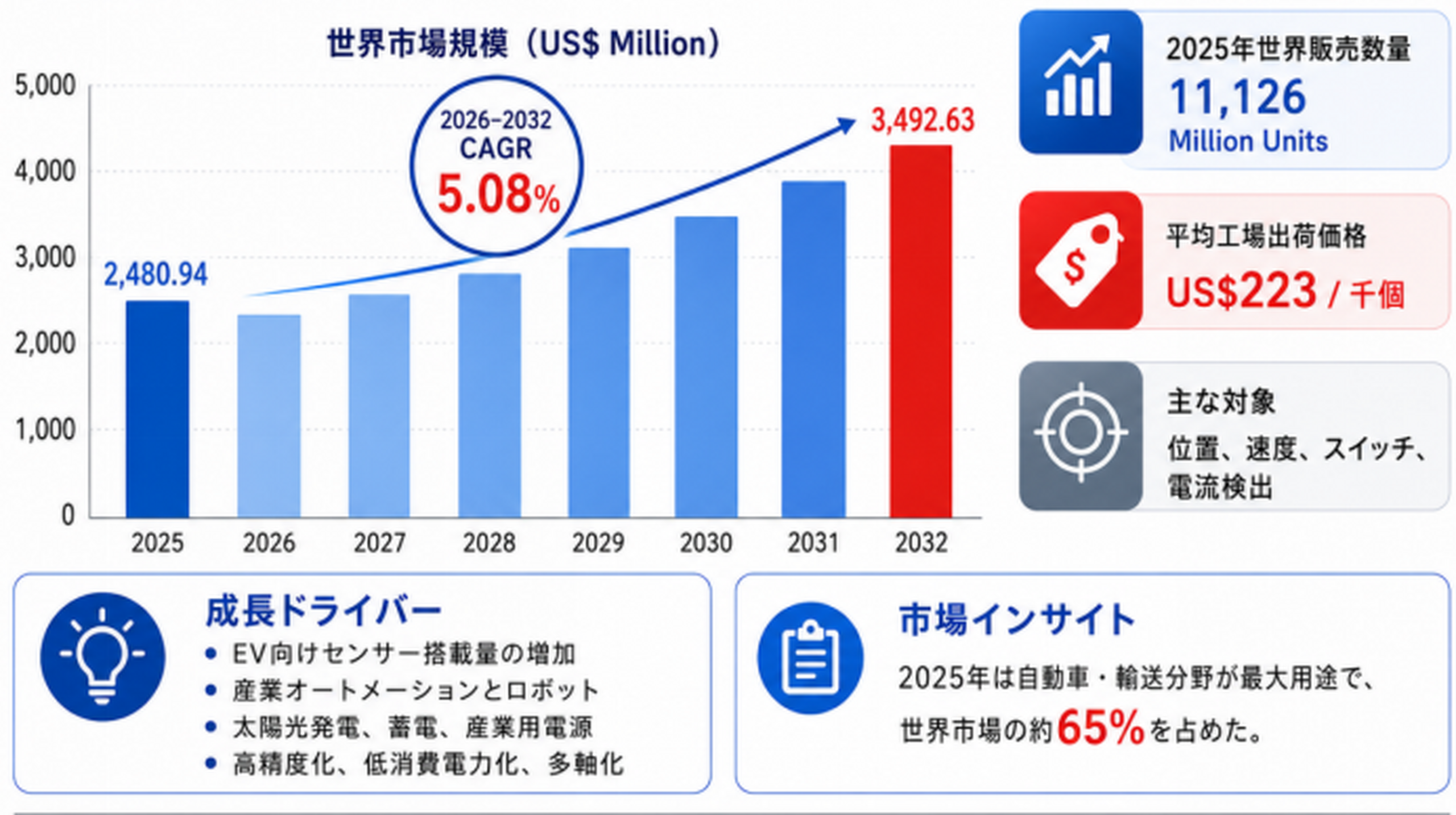 世界ホール効果センサー市場レポート2026-2032：3648百万米ドル規模への将来予測