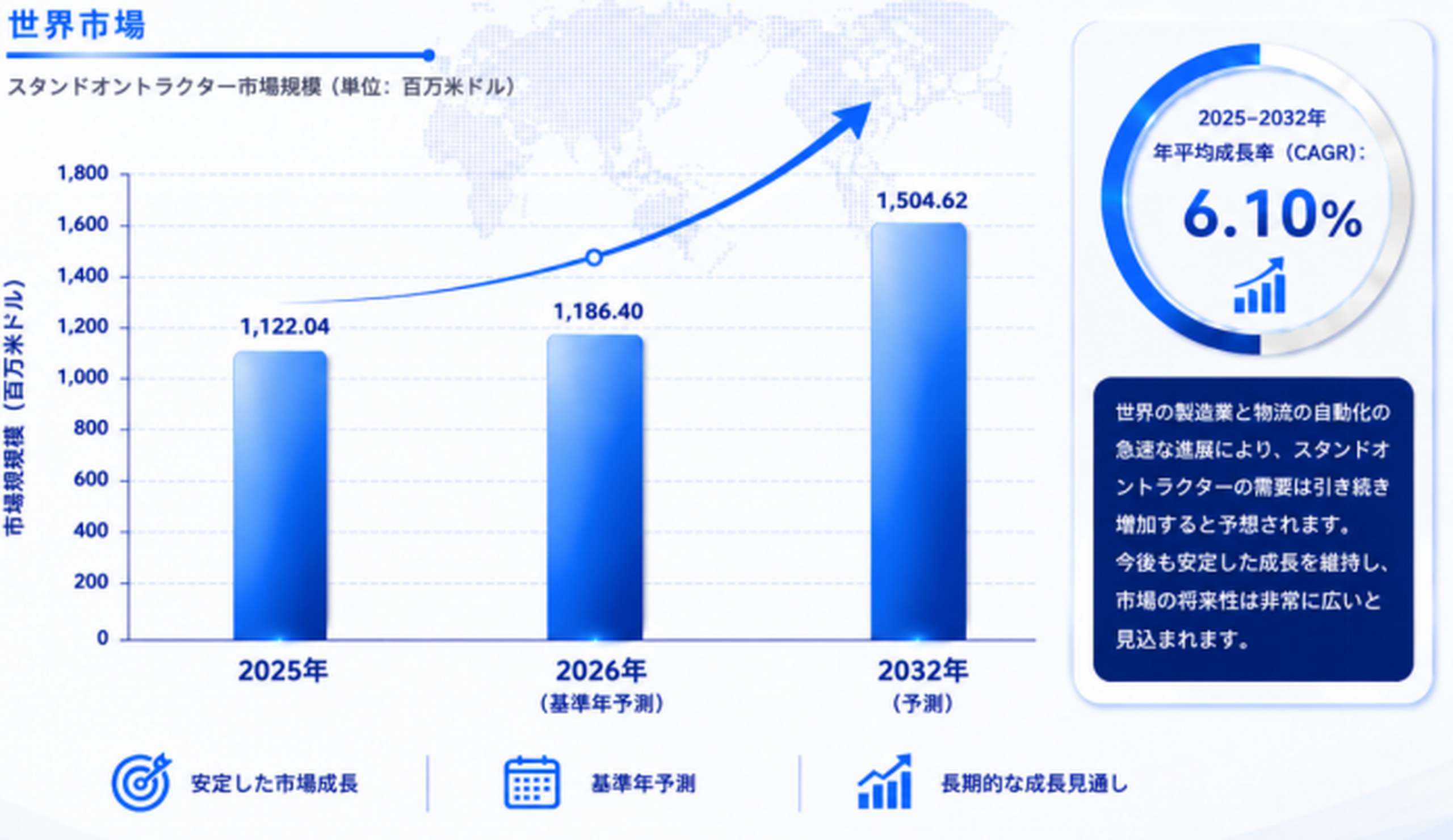 スタンドオントラクターの最新トレンド2026：市場規模1266百万米ドル予測