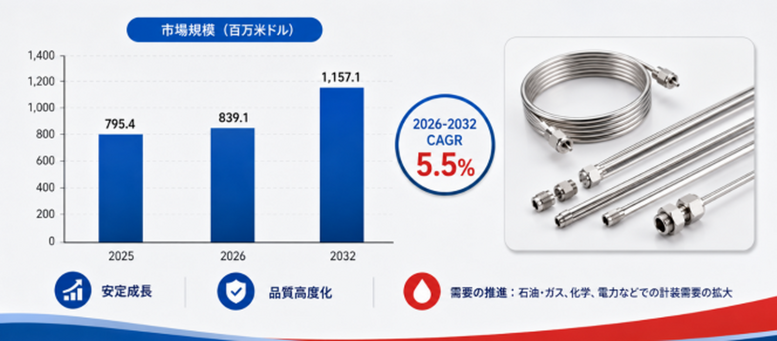 世界の計装導圧管メーカー動向：売上、販売量、価格推移分析2026-2032