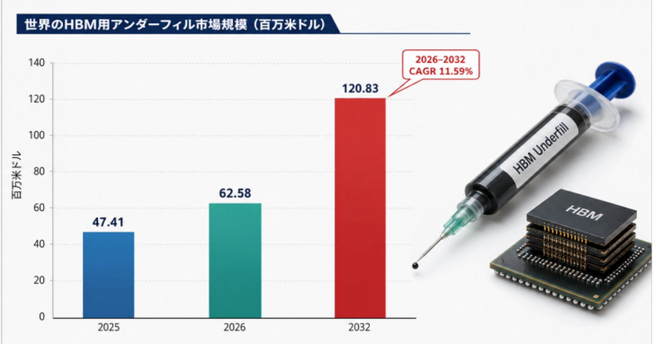 世界HBM用アンダーフィル市場レポート2026-2032：企業ランキング、価格動向、売上推移、今後の見通し
