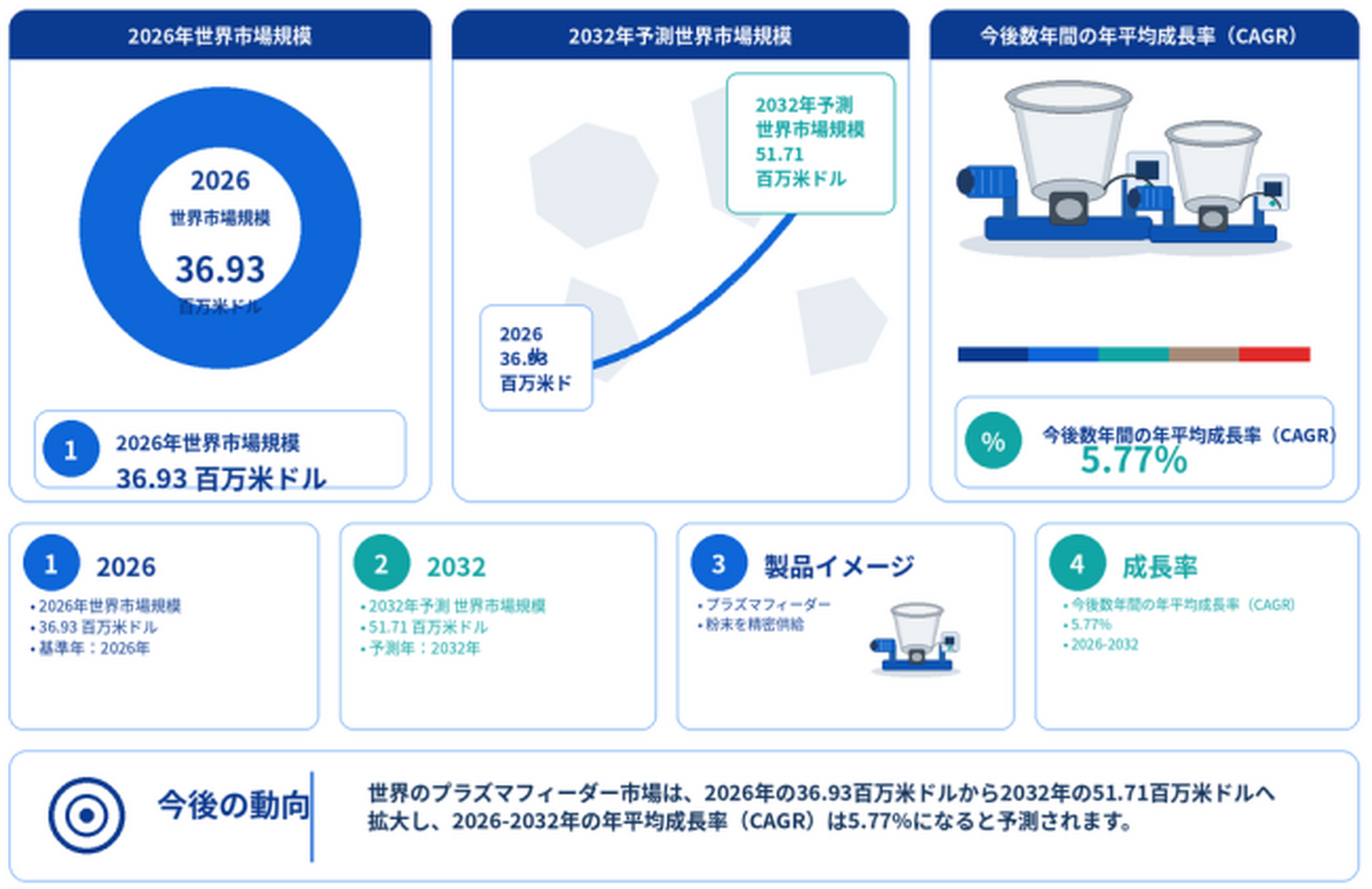 プラズマフィーダーの最新トレンド2026：市場規模39.27百万米ドル予測