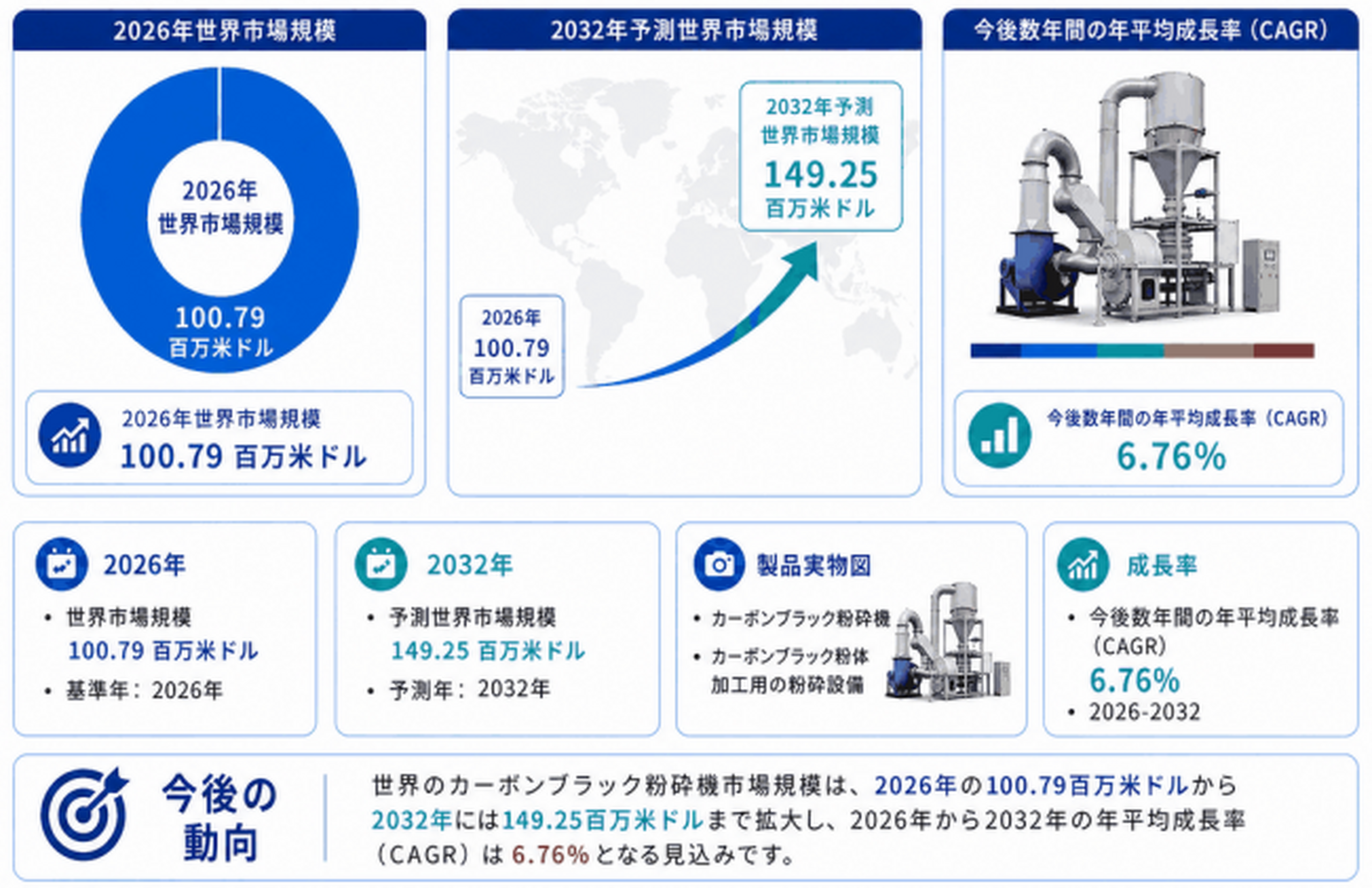 カーボンブラック粉砕機の最新トレンド2026：市場規模107百万米ドル予測