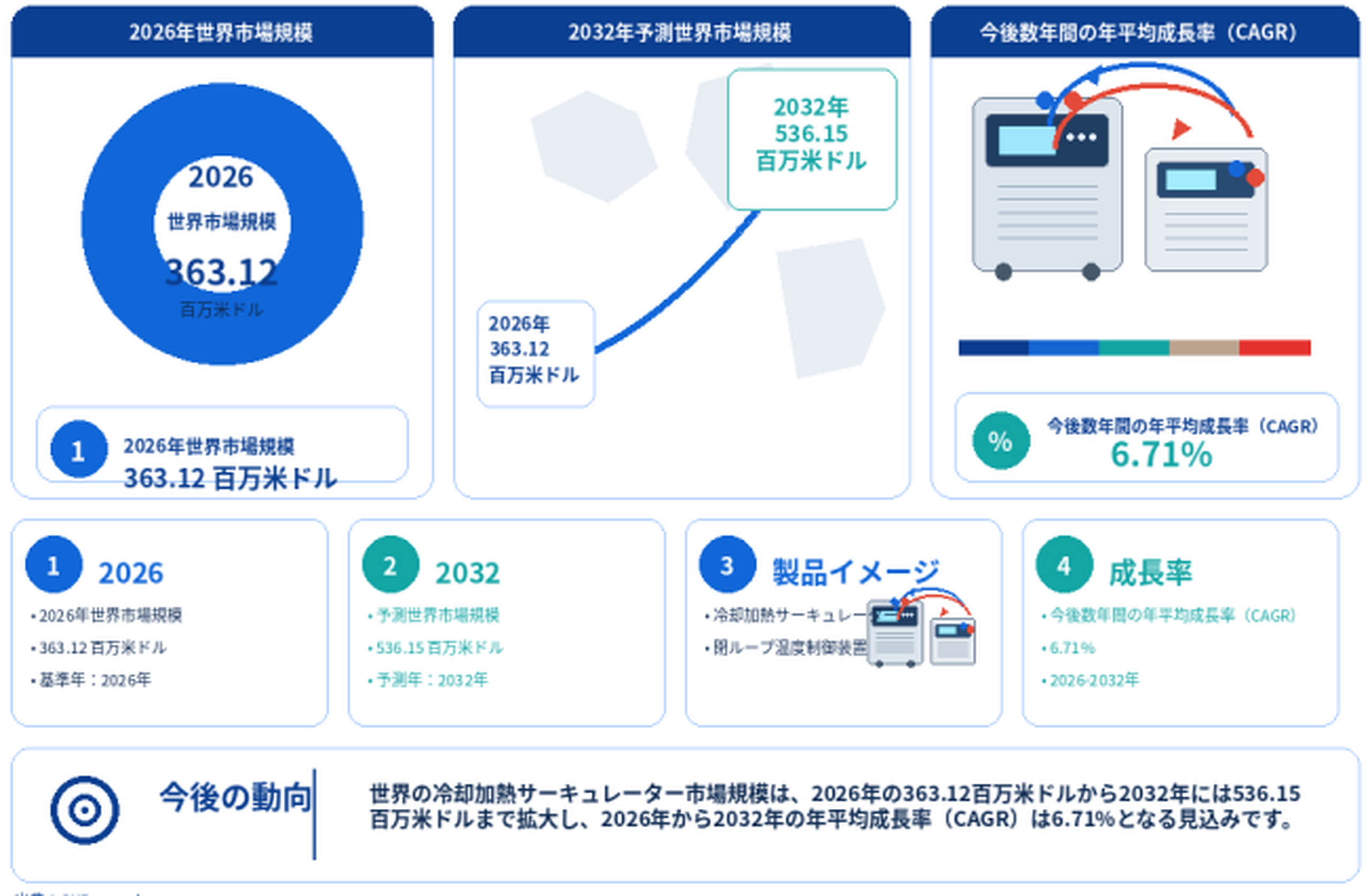 冷却加熱サーキュレーターの最新トレンド2026：市場規模386百万米ドル予測
