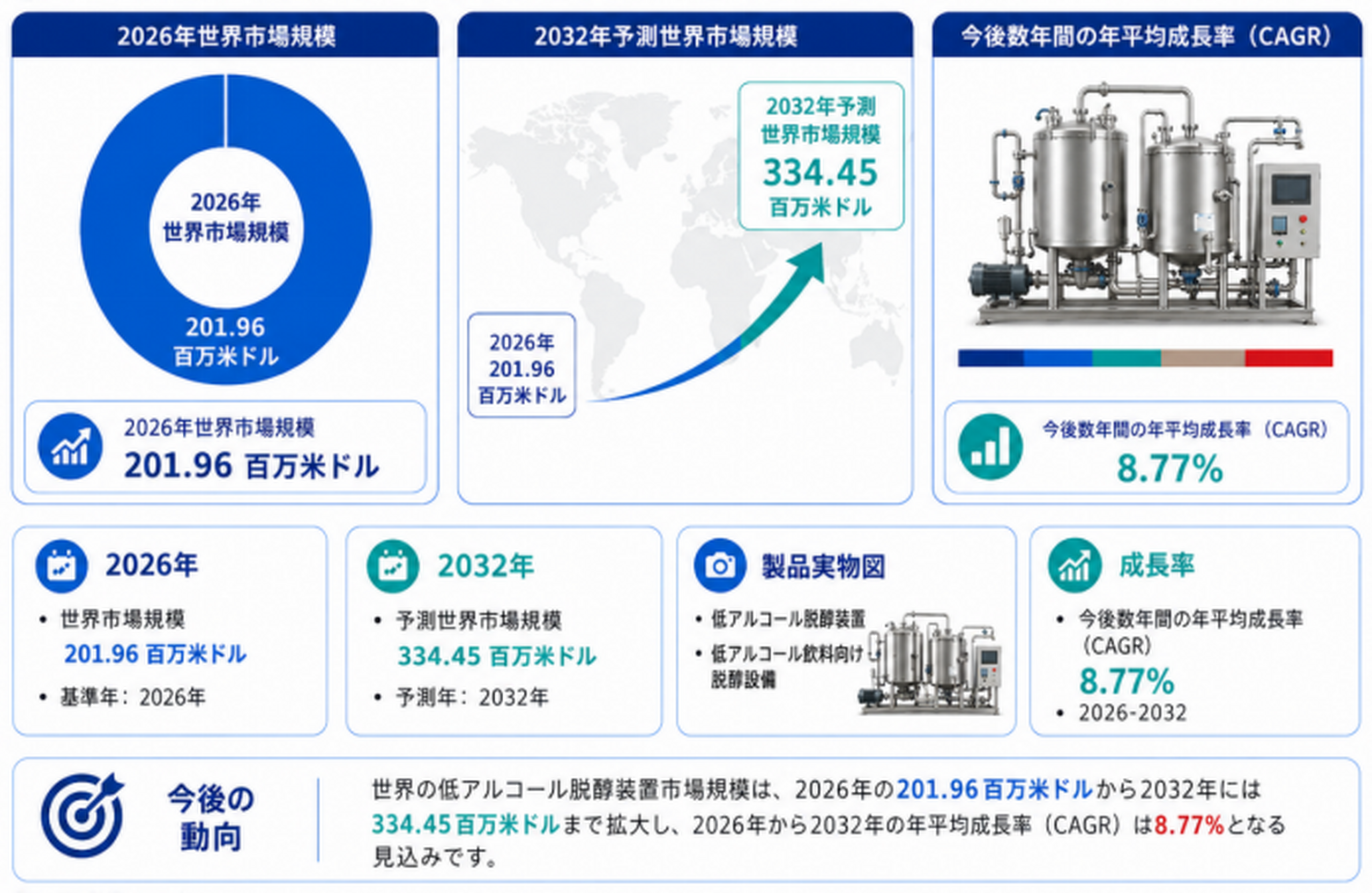 低アルコール脱醇装置の最新トレンド2026：市場規模215百万米ドル予測