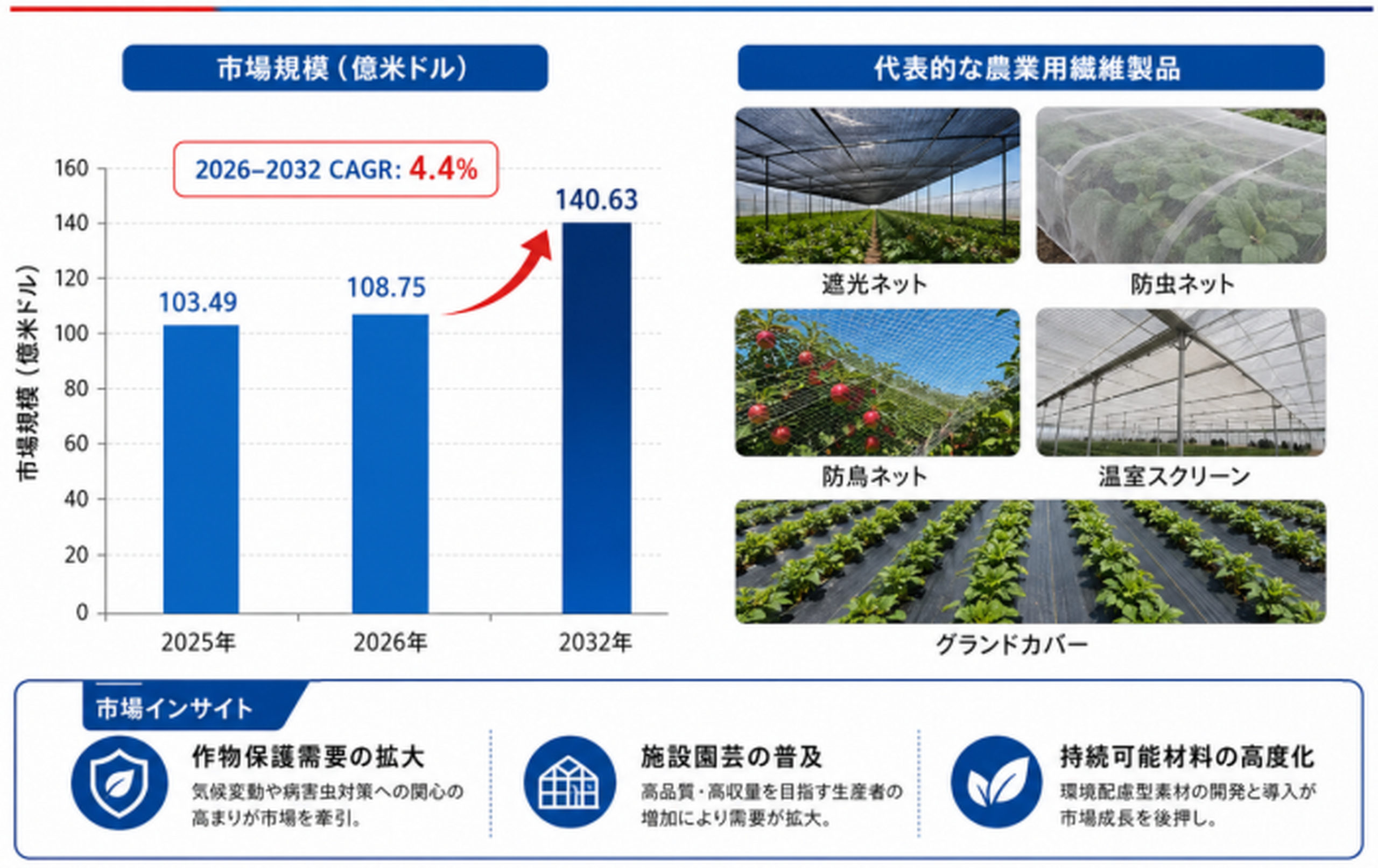 農業用繊維製品最新調査レポート2026：市場規模11450百万米ドル見込み