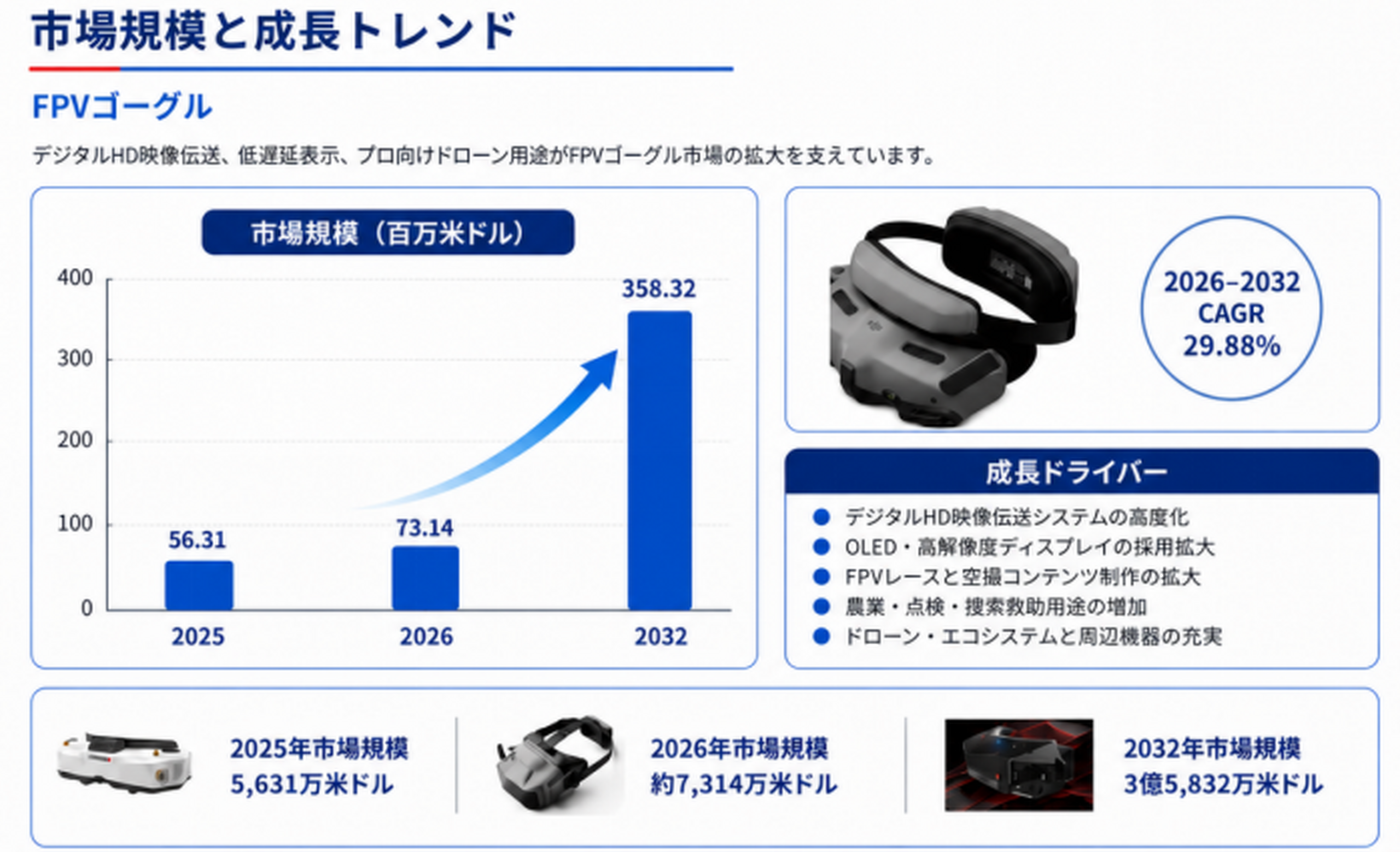 FPVゴーグルの最新トレンド2026：市場規模79.38百万米ドル予測