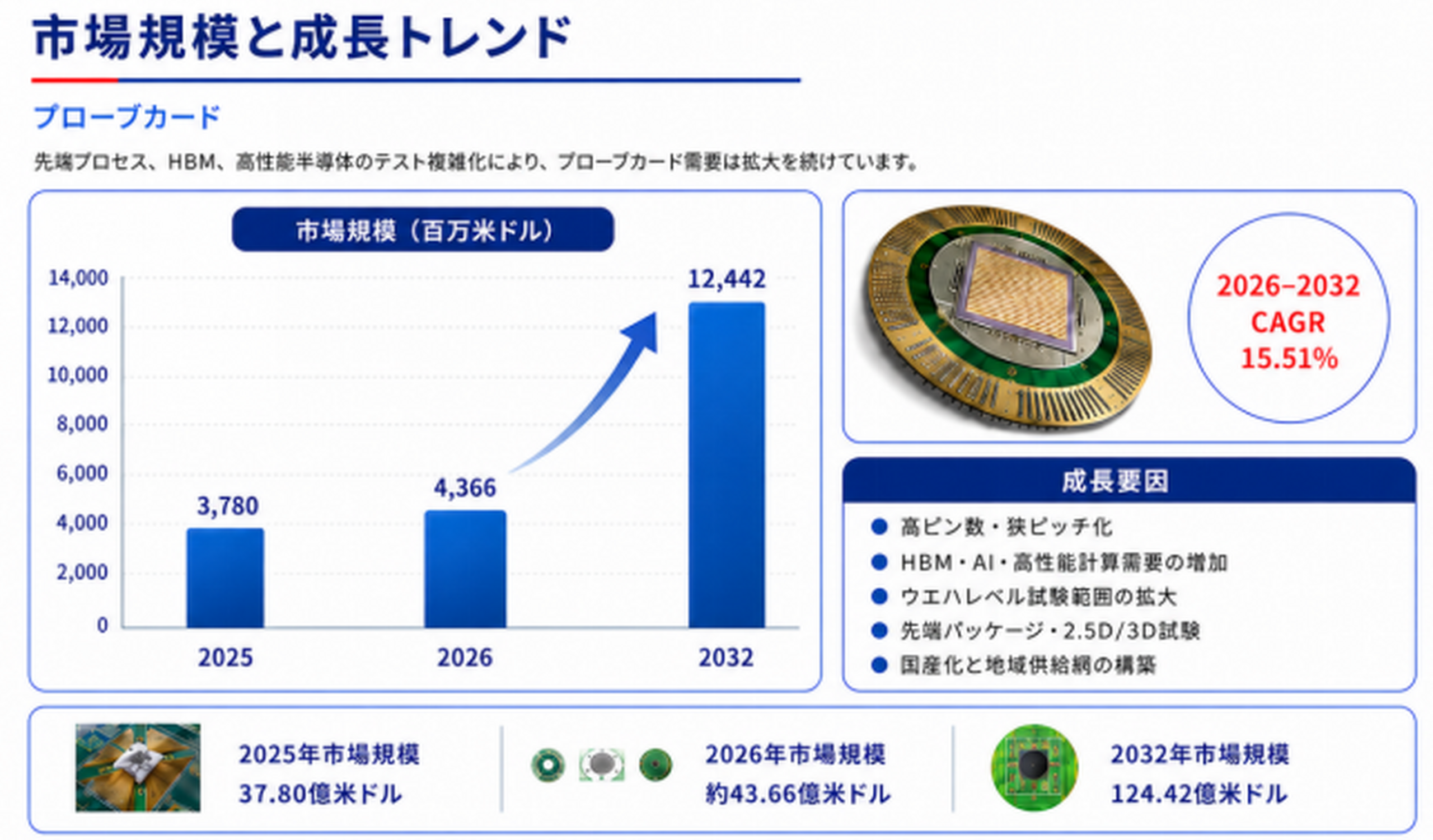 プローブカードの最新トレンド2026：市場規模5570百万米ドル予測