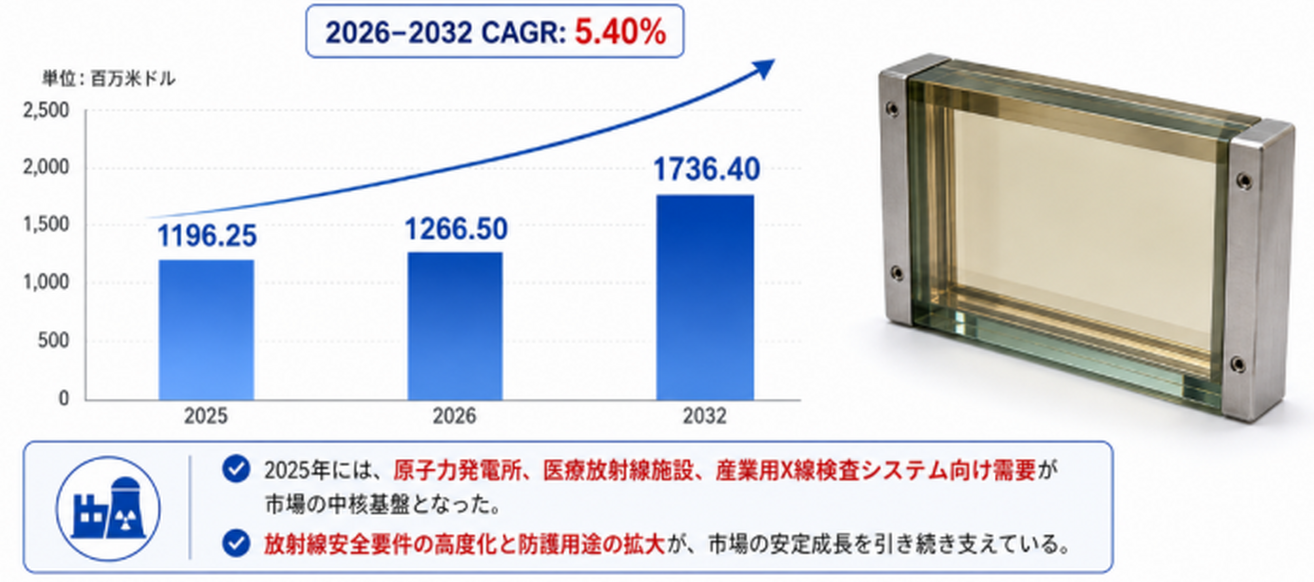 産業用放射線防護ガラス市場分析レポート（2026年）：2032年1812百万米ドル到達予測