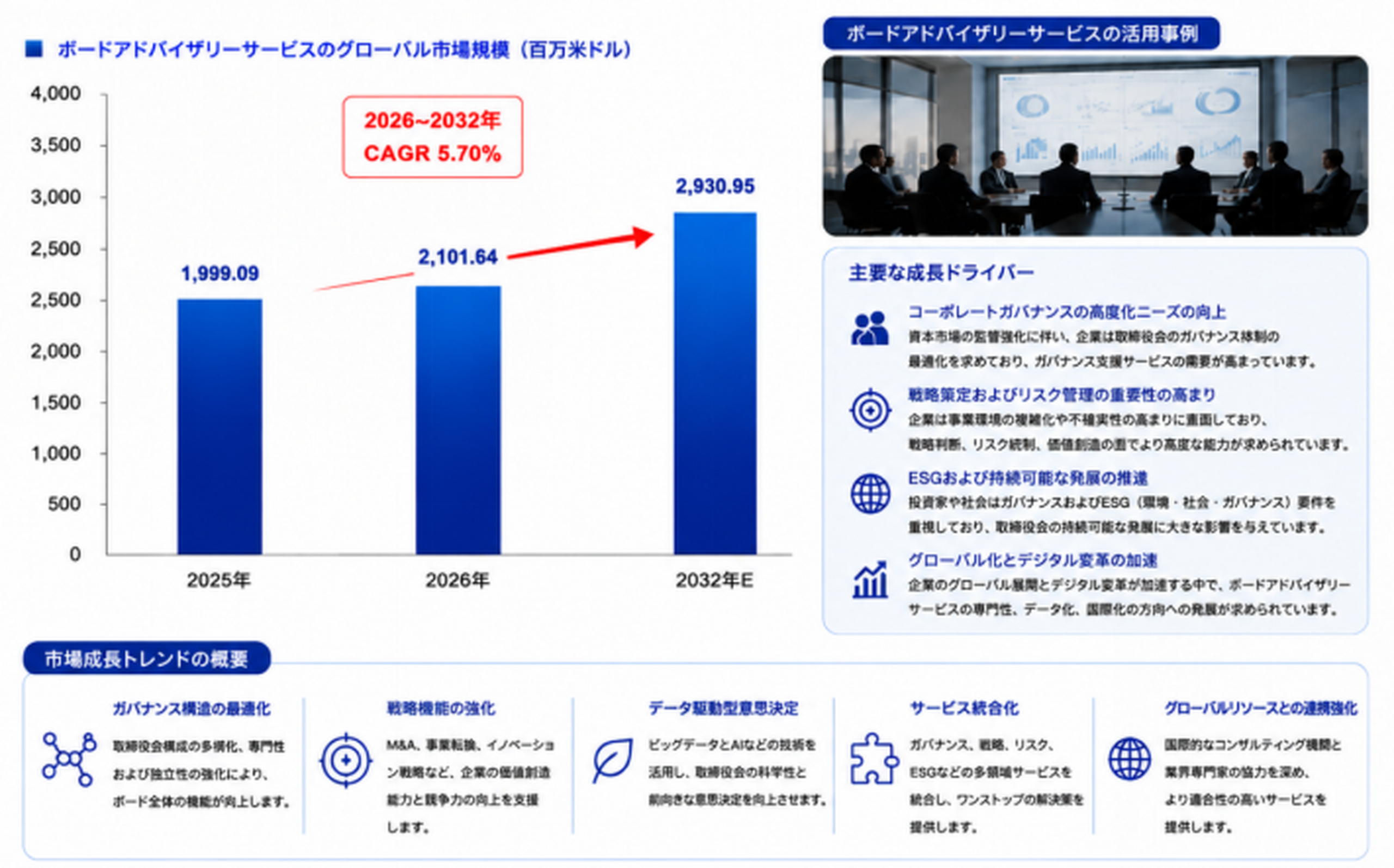 ボードアドバイザリーサービス市場分析情報2026：2235百万米ドル規模と年平均成長率5.4%を予測