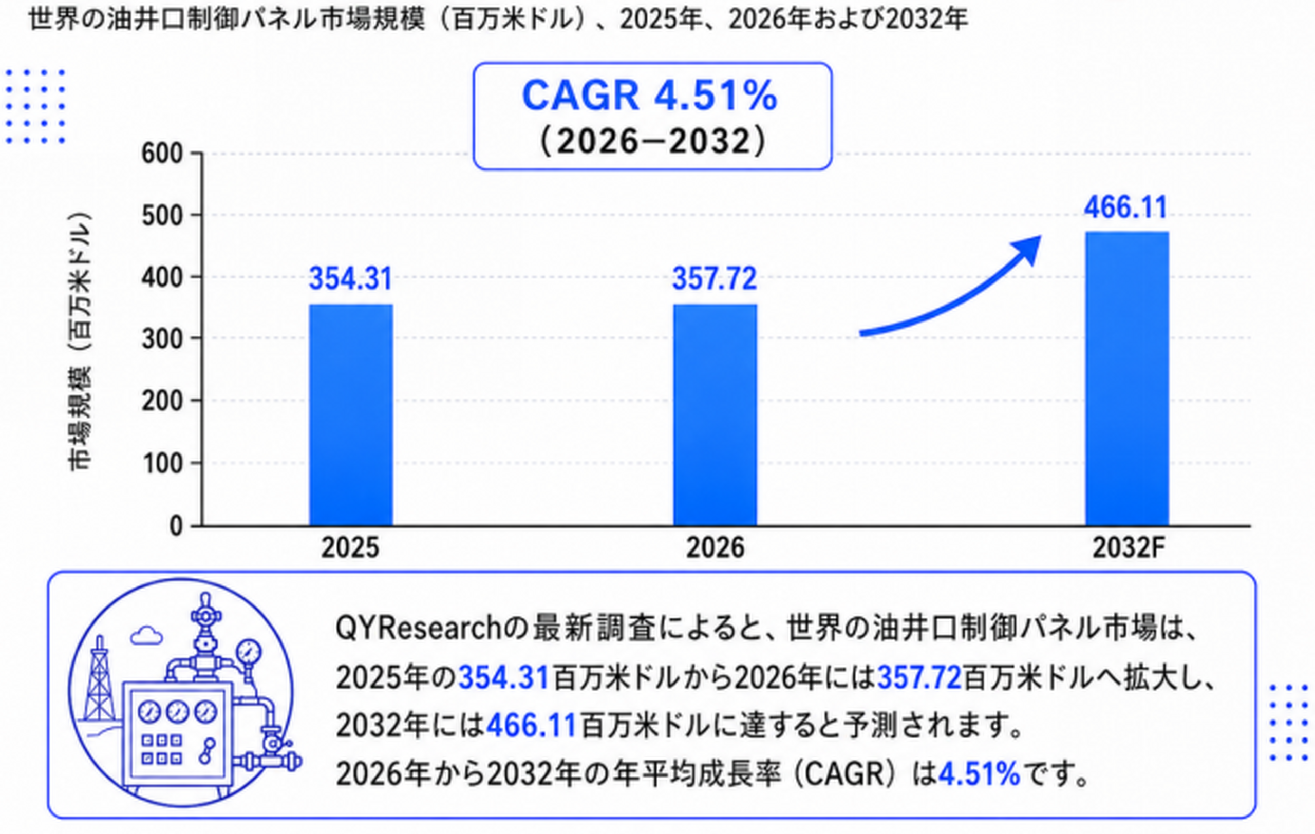 油井口制御パネル市場分析情報2026：380百万米ドル規模と年平均成長率4.2%を予測